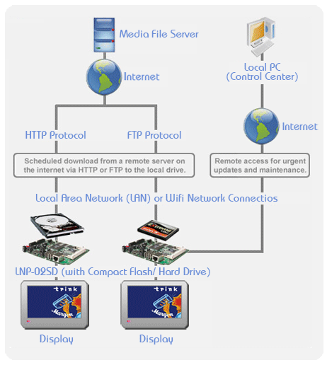 Netwok connections